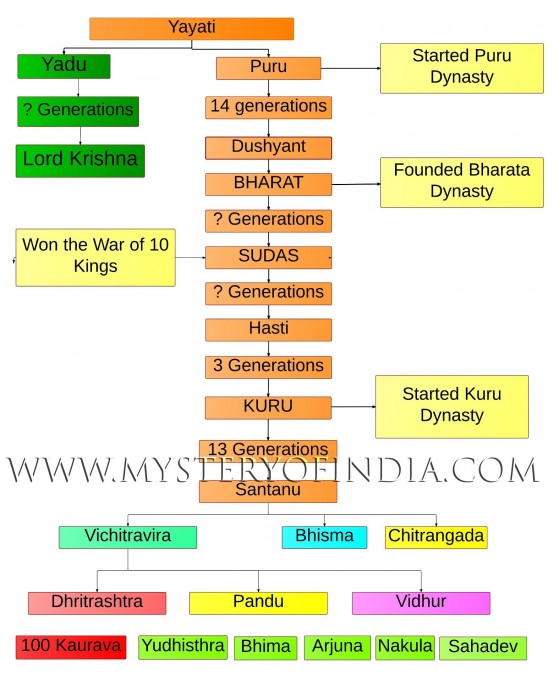 Rigvedic Chandravanshi Puru Dynasty Tree. From Yayati to Kauravas and Pandavas.