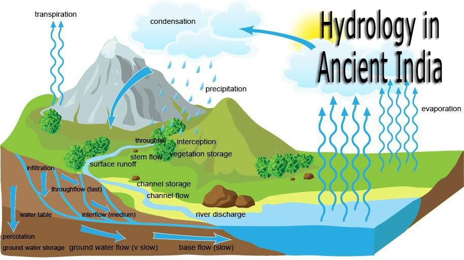 Hydrology in Ancient India | Mystery of India 3d ocean floor diagram of sun 